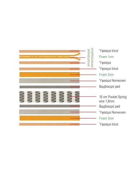 ΣΤΡΩΜΑ Ανώστρωμα Αφαιρούμενο Pocket Spring, Διπλής Όψης (2)
